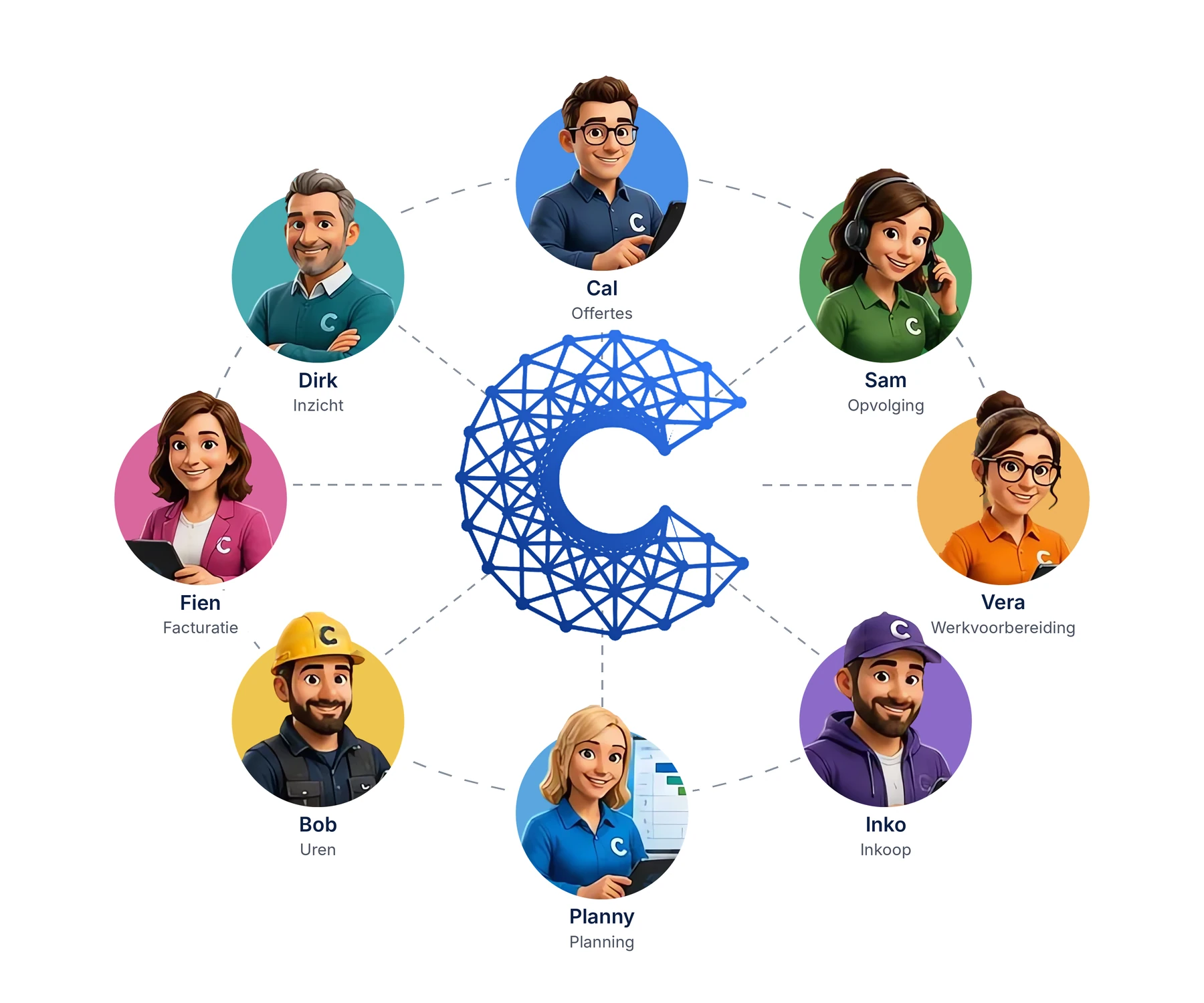 Het digitale bouwteam van Calcurabouw rond het logo: Cal (offertes), Sam (opvolging), Vera (werkvoorbereiding), Inko (inkoop), Planny (planning), Bob (uren), Fien (facturatie) en Dirk (inzicht).
